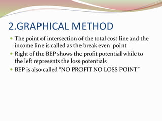 2.GRAPHICAL METHOD 
 The point of intersection of the total cost line and the 
income line is called as the break even point 
 Right of the BEP shows the profit potential while to 
the left represents the loss potentials 
 BEP is also called “NO PROFIT NO LOSS POINT” 
 