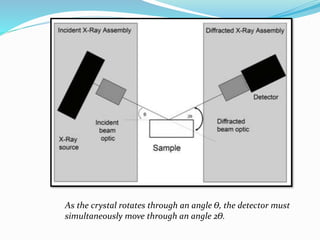 As the crystal rotates through an angle Ө, the detector must
simultaneously move through an angle 2Ө.
 