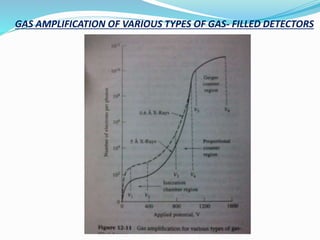 GAS AMPLIFICATION OF VARIOUS TYPES OF GAS- FILLED DETECTORS
 