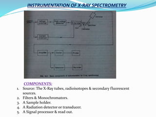 INSTRUMENTATION OF X-RAY SPECTROMETRY
COMPONENTS:
1. Source: The X-Ray tubes, radioisotopes & secondary fluorescent
sources.
2. Filters & Monochromators.
3. A Sample holder.
4. A Radiation detector or transducer.
5. A Signal processor & read out.
 