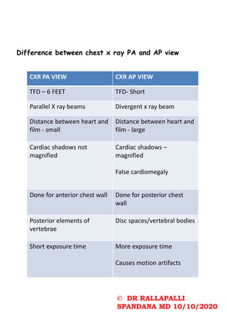 Difference between chest x ray PA and AP view
© DR RALLAPALLI
SPANDANA MD 10/10/2020
CXR PA VIEW CXR AP VIEW
TFD – 6 FEET TFD- Short
Parallel X ray beams Divergent x ray beam
Distance between heart and
film - small
Distance between heart and
film - large
Cardiac shadows not
magnified
Cardiac shadows –
magnified
False cardiomegaly
Done for anterior chest wall Done for posterior chest
wall
Posterior elements of
vertebrae
Disc spaces/vertebral bodies
Short exposure time More exposure time
Causes motion artifacts
 