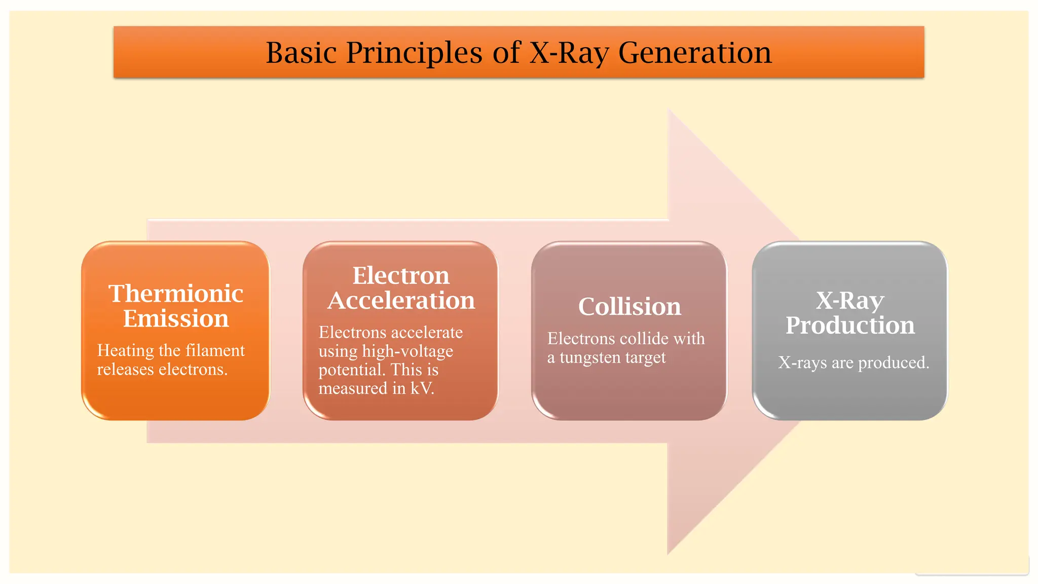preencoded.png
Thermionic
Emission
Heating the filament
releases electrons.
Electron
Acceleration
Electrons accelerate
using high-voltage
potential. This is
measured in kV.
Collision
Electrons collide with
a tungsten target
X-Ray
Production
X-rays are produced.
Basic Principles of X-Ray Generation
 