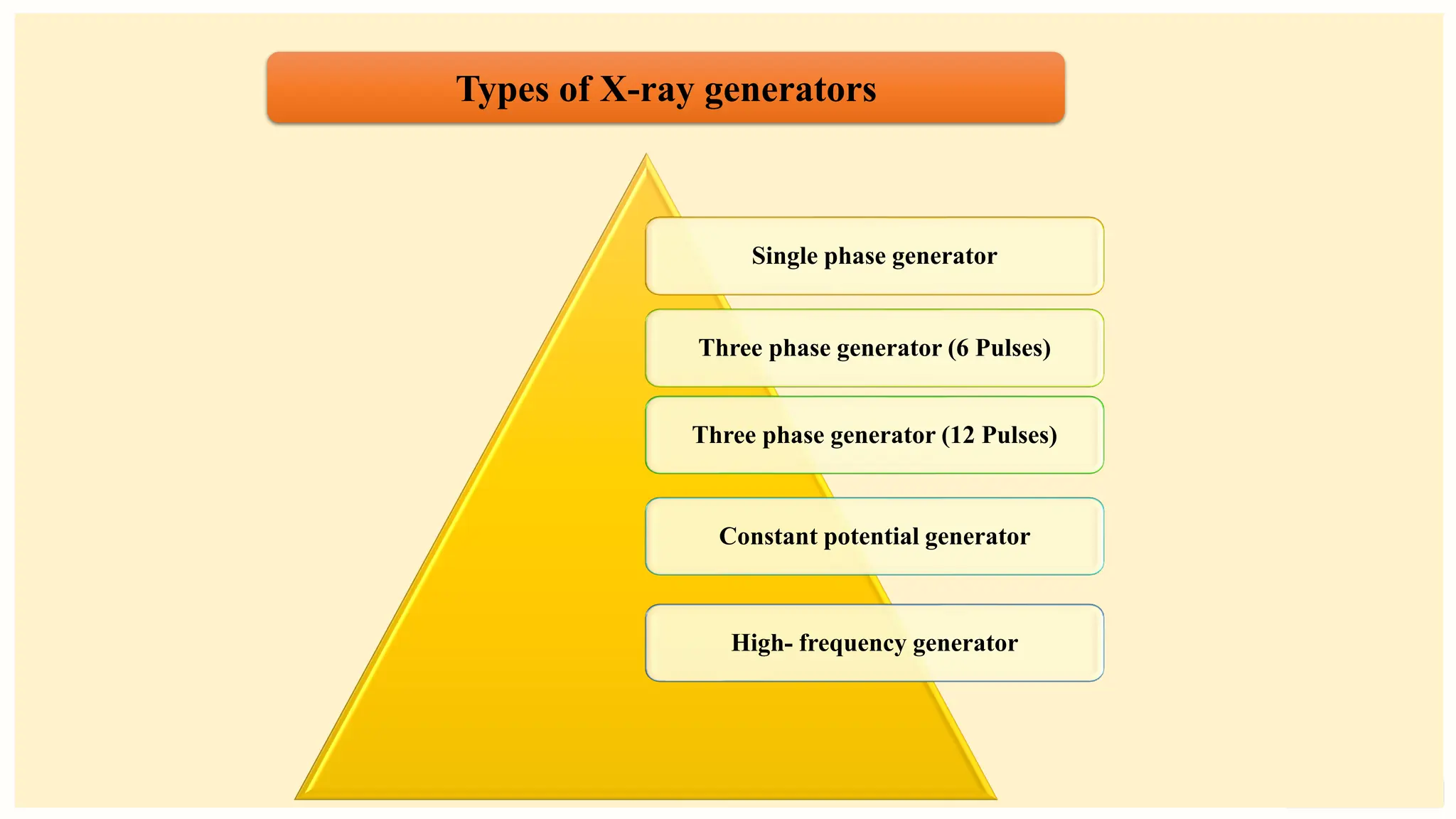 preencoded.png
Types of X-ray generators
Single phase generator
Three phase generator (6 Pulses)
Three phase generator (12 Pulses)
Constant potential generator
High- frequency generator
 