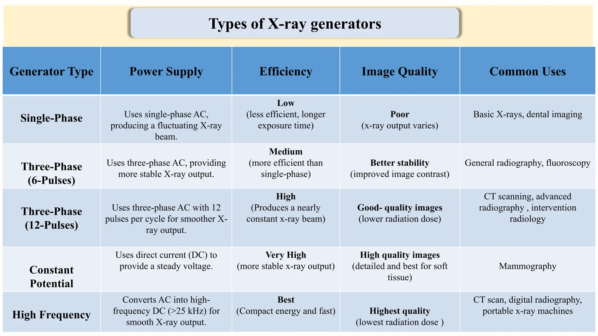 preencoded.png
Generator Type Power Supply Efficiency Image Quality Common Uses
Single-Phase Uses single-phase AC,
producing a fluctuating X-ray
beam.
Low
(less efficient, longer
exposure time)
Poor
(x-ray output varies)
Basic X-rays, dental imaging
Three-Phase
(6-Pulses)
Uses three-phase AC, providing
more stable X-ray output.
Medium
(more efficient than
single-phase)
Better stability
(improved image contrast)
General radiography, fluoroscopy
Three-Phase
(12-Pulses)
Uses three-phase AC with 12
pulses per cycle for smoother X-
ray output.
High
(Produces a nearly
constant x-ray beam)
Good- quality images
(lower radiation dose)
CT scanning, advanced
radiography , intervention
radiology
Constant
Potential
Uses direct current (DC) to
provide a steady voltage.
Very High
(more stable x-ray output)
High quality images
(detailed and best for soft
tissue)
Mammography
High Frequency
Converts AC into high-
frequency DC (>25 kHz) for
smooth X-ray output.
Best
(Compact energy and fast) Highest quality
(lowest radiation dose )
CT scan, digital radiography,
portable x-ray machines
Types of X-ray generators
 