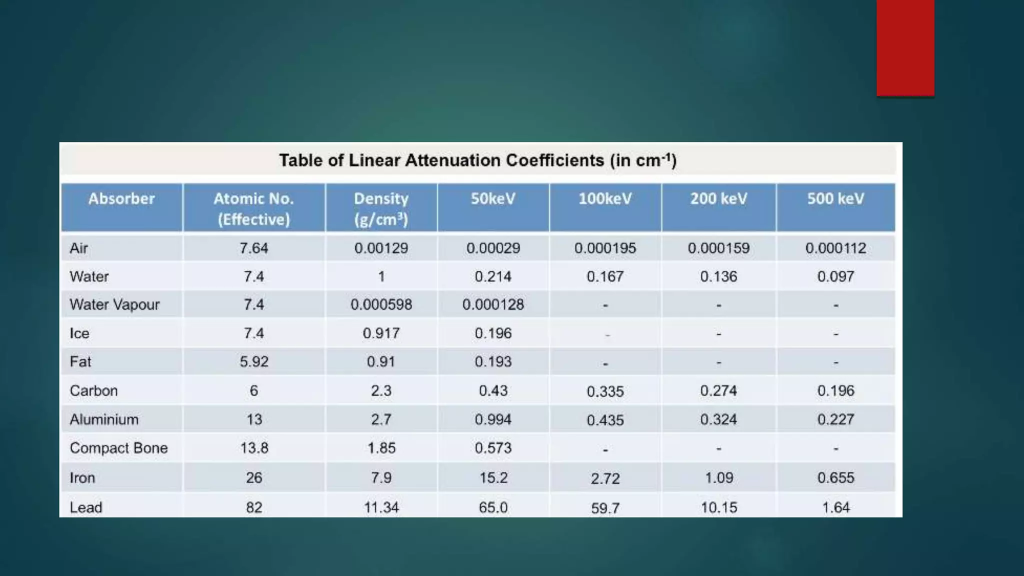 X ray attenuation & law of exponential attenuation | PPTX