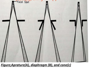 Figure;Aprature(A), diaphragm (B), and cone(c)
 