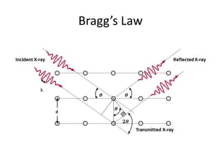 Bragg’s Law
 