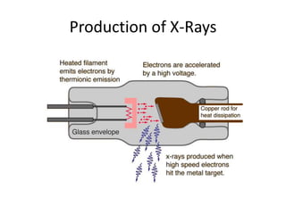 Production of X-Rays
 
