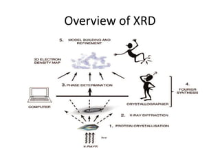 Overview of XRD
 