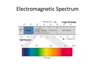 Electromagnetic Spectrum
X-Ray
 