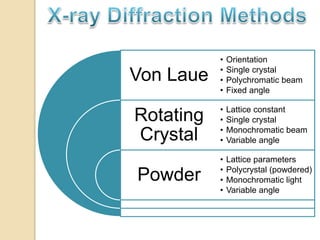 Von Laue
Rotating
Crystal
Powder
• Orientation
• Single crystal
• Polychromatic beam
• Fixed angle
• Lattice constant
• Single crystal
• Monochromatic beam
• Variable angle
• Lattice parameters
• Polycrystal (powdered)
• Monochromatic light
• Variable angle
 