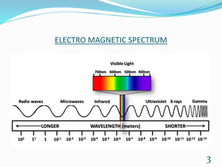 ELECTRO MAGNETIC SPECTRUM
3
 