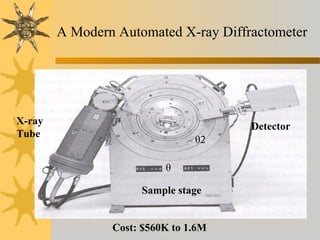 A Modern Automated X-ray Diffractometer
X-ray
Tube
Detector
Sample stage
θ
θ2
Cost: $560K to 1.6M
 