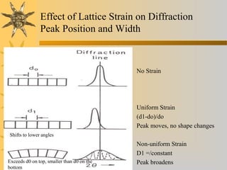 Effect of Lattice Strain on Diffraction
Peak Position and Width
No Strain
Uniform Strain
(d1-do)/do
Peak moves, no shape changes
Non-uniform Strain
D1 =/constant
Peak broadens
Shifts to lower angles
Exceeds d0 on top, smaller than d0 on the
bottom
 