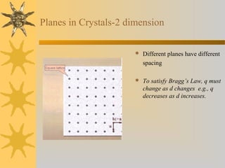 Planes in Crystals-2 dimension
 Different planes have different
spacing
 To satisfy Bragg’s Law, q must
change as d changes e.g., q
decreases as d increases.
 