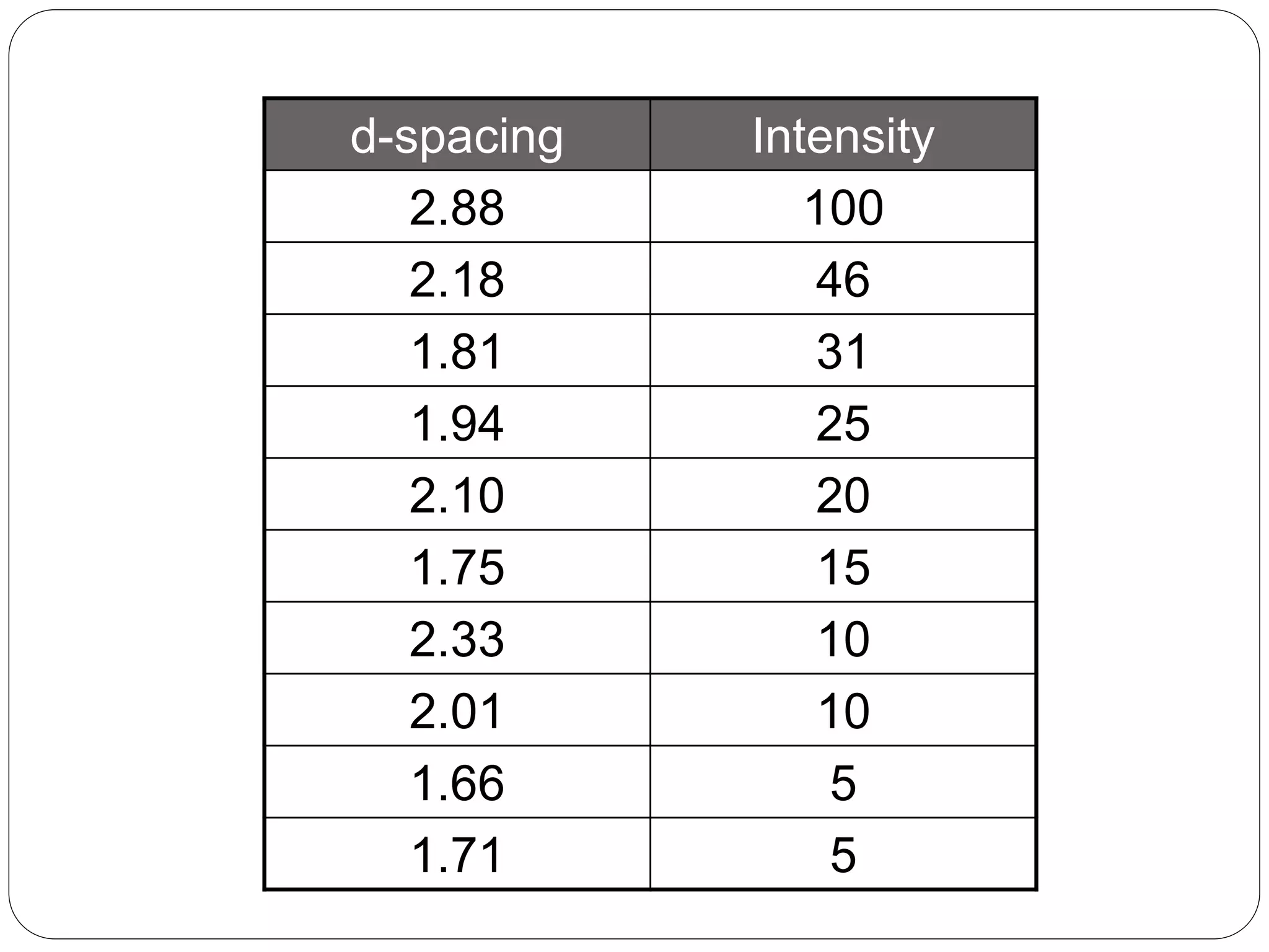 d-spacing Intensity
2.88 100
2.18 46
1.81 31
1.94 25
2.10 20
1.75 15
2.33 10
2.01 10
1.66 5
1.71 5
 