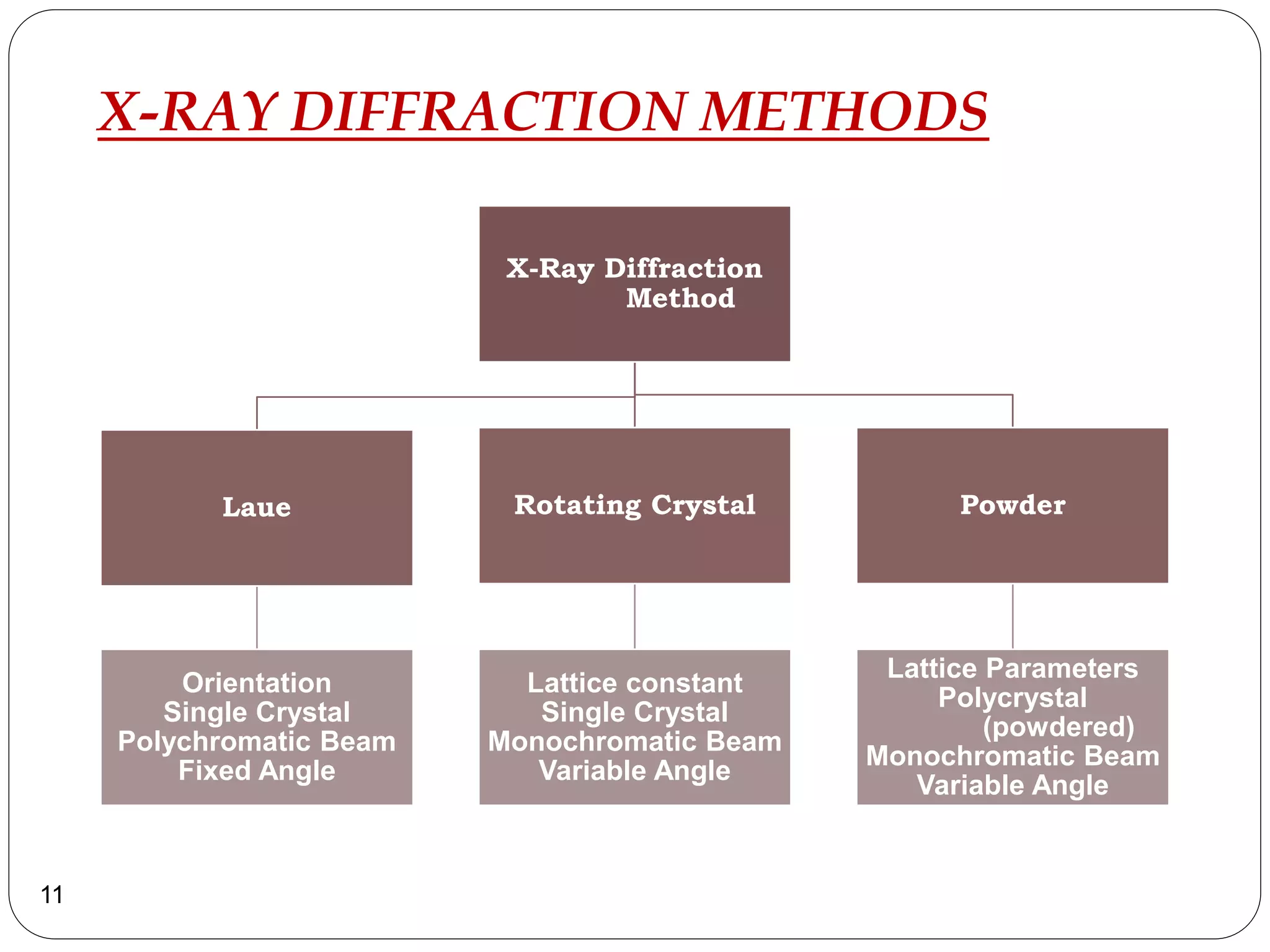 X-RAY DIFFRACTION METHODS
X-Ray Diffraction
Method
Laue
Orientation
Single Crystal
Polychromatic Beam
Fixed Angle
Rotating Crystal
Lattice constant
Single Crystal
Monochromatic Beam
Variable Angle
Powder
Lattice Parameters
Polycrystal
(powdered)
Monochromatic Beam
Variable Angle
11
 