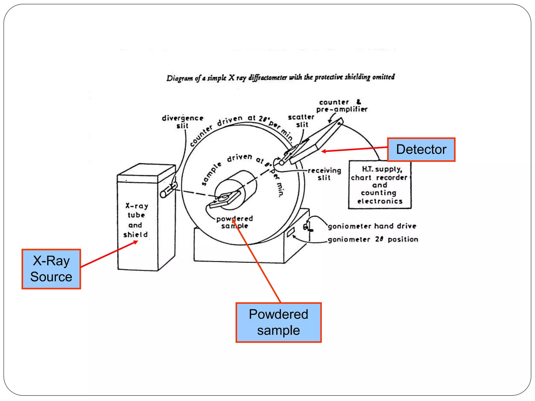 Schematic X-Ray Diffractometer
X-Ray
Source
Powdered
sample
Detector
 
