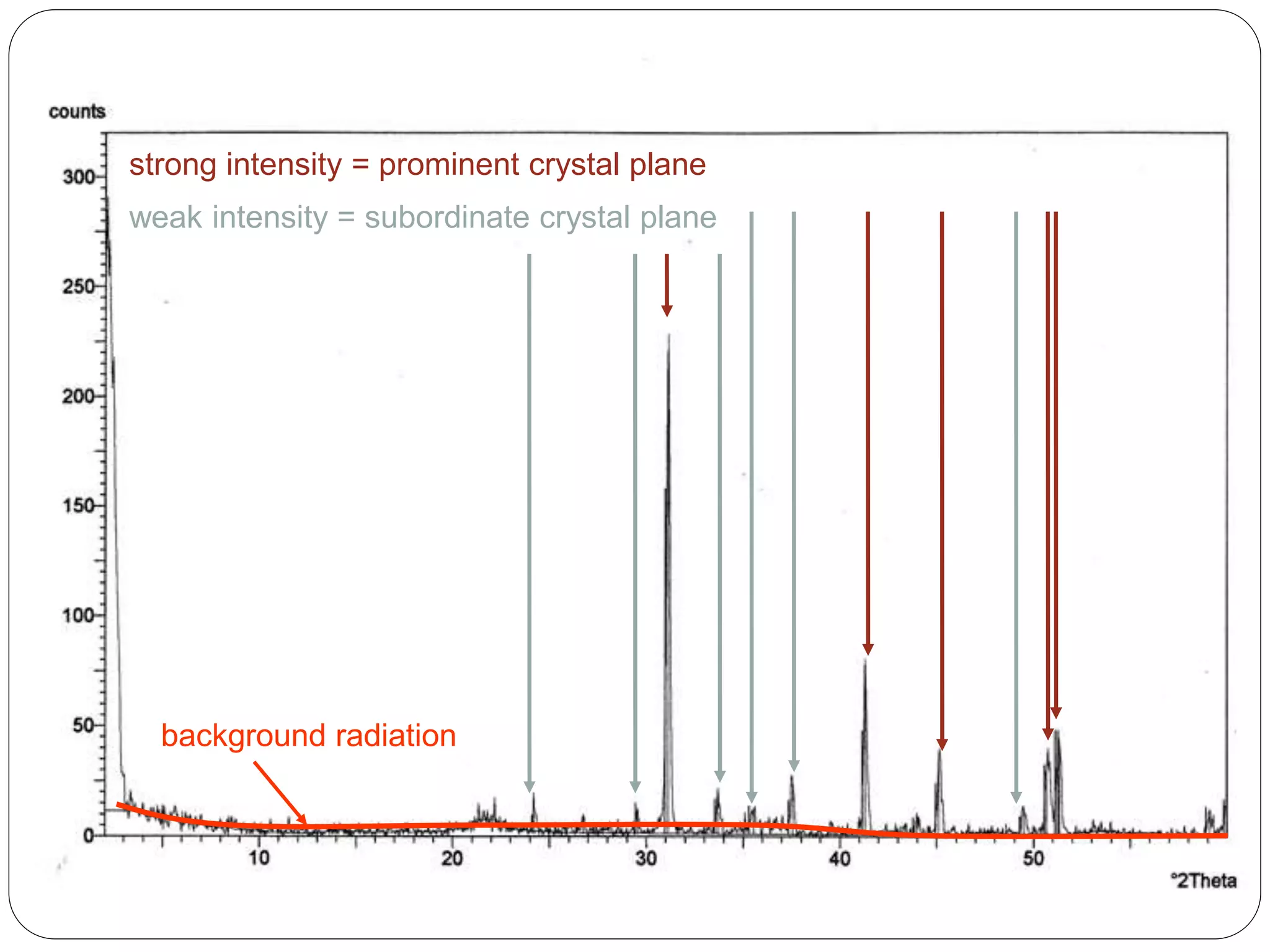 background radiation
strong intensity = prominent crystal plane
weak intensity = subordinate crystal plane
 
