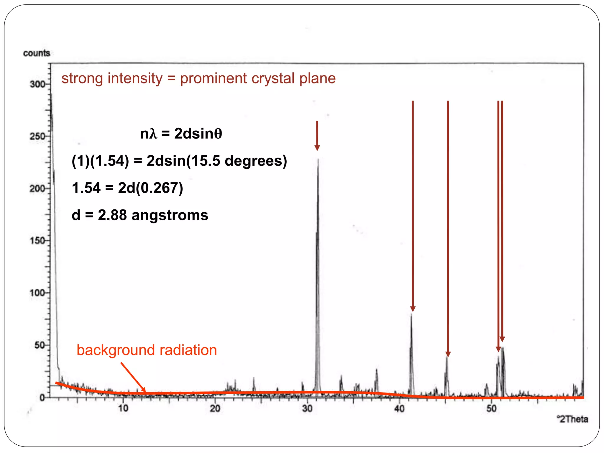 background radiation
strong intensity = prominent crystal plane
nλ = 2dsinθ
(1)(1.54) = 2dsin(15.5 degrees)
1.54 = 2d(0.267)
d = 2.88 angstroms
 