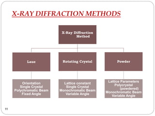 X-RAY DIFFRACTION METHODS
X-Ray Diffraction
Method
Laue
Orientation
Single Crystal
Polychromatic Beam
Fixed Angle
Rotating Crystal
Lattice constant
Single Crystal
Monochromatic Beam
Variable Angle
Powder
Lattice Parameters
Polycrystal
(powdered)
Monochromatic Beam
Variable Angle
11
 