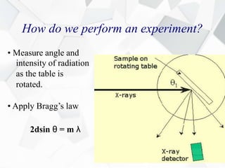How do we perform an experiment?
• Measure angle and
intensity of radiation
as the table is
rotated.
• Apply Bragg’s law
2dsin θ = m λ
 