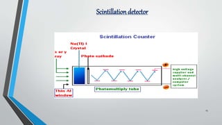 Scintillation detector
15
 