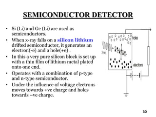 SEMICONDUCTOR DETECTOR
• Si (Li) and Ge (Li) are used as
semiconductors.
• When x-ray falls on a silicon lithium
drifted semiconductor, it generates an
electron(-e) and a hole(+e) .
• In this a very pure silicon block is set up
with a thin film of lithium metal plated
onto one end.
• Operates with a combination of p-type
and n-type semiconductor.
• Under the influence of voltage electrons
moves towards +ve charge and holes
towards –ve charge.
30
 