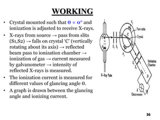 WORKING
36
• Crystal mounted such that Ө = 0° and
ionization is adjusted to receive X-rays.
• X-rays from source → pass from slits
(S1,S2) → falls on crystal ‘C’ (vertically
rotating about its axis) → reflected
beam pass to ionization chamber →
ionization of gas → current measured
by galvanometer → intensity of
reflected X-rays is measured.
• The ionization current is measured for
different values of glancing angle Ө.
• A graph is drawn between the glancing
angle and ionizing current.
 