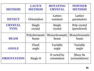 METHOD
LAUE’S
METHOD
ROTATING
CRYSTAL
POWDER
METHOD
DETECT Orientation
Lattice
constant
Lattice
parameters
CRYSTAL
TYPE
Single
crystal
Single
crystal
Poly crystal
(powdered)
BEAM
Polychromatic
beam
Monochromatic
beam
Monochromatic
beam
ANGLE
Fixed
angle
Variable
angle
Variable
angle
ORIENTATION Single Ө
Ө varied by
orientation
Many Өs
(orientations)
43
 