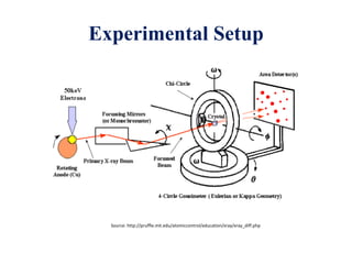 Experimental Setup
Source: http://pruffle.mit.edu/atomiccontrol/education/xray/xray_diff.php
 