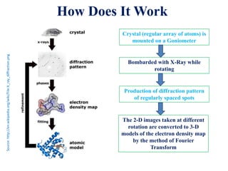How Does It WorkSource:http://en.wikipedia.org/wiki/File:X_ray_diffraction.png
Crystal (regular array of atoms) is
mounted on a Goniometer
Bombarded with X-Ray while
rotating
Production of diffraction pattern
of regularly spaced spots
The 2-D images taken at different
rotation are converted to 3-D
models of the electron density map
by the method of Fourier
Transform
 