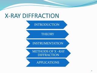 X-RAY DIFFRACTION
INTRODUCTION
THEORY
INSTRUMENTATION
METHODS OF X –RAY
DIFFRACTION
APPLICATIONS
11
 