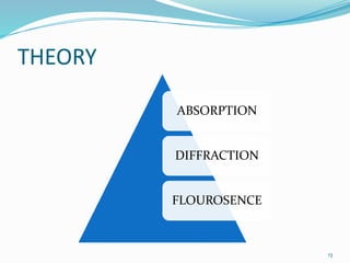 THEORY
ABSORPTION
DIFFRACTION
FLOUROSENCE
13
 