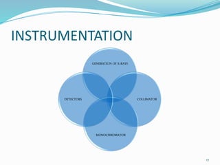 INSTRUMENTATION
GENERATION OF X-RAYS
COLLIMATOR
MONOCHROMATOR
DETECTORS
17
 