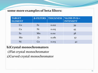 some more examples of beta filters:
b)Crystal monochromators
1)Flat crystal monochromator
2)Curved crystal monochromator
TARGET
ELEMENT
ß-FILTERS THICKNESS %LOSS IN K∞
INTENSITY
Co Fe 0.012 39
Cu Ni 0.015 45
Fe Mn 0.011 38
Mo Zr 0.081 57
Ni Co 0.013 42
23
 