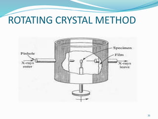 ROTATING CRYSTAL METHOD
35
 