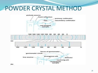 POWDER CRYSTAL METHOD
36
 