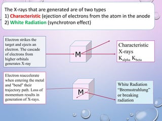 The X-rays that are generated are of two types
1) Characteristic (ejection of electrons from the atom in the anode
2) White Radiation (synchrotron effect)
Electron strikes the
target and ejects an
electron. The cascade
of electrons from
higher orbitals
generates X-ray
M
Characteristic
X-rays
Kalpha Kbeta
Electron reaccelerate
when entering the metal
and "bend" their
trajectory path. Loss of
momentum results in
generation of X-rays.
M
White Radiation
“Bremsstrahlung”
or breaking
radiation
 