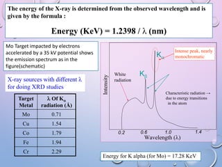 The energy of the X-ray is determined from the observed wavelength and is
given by the formula :
Energy (KeV) = 1.2398 / λ (nm)
Intensity
Wavelength ()
0.2 0.6 1.0 1.4
White
radiation
Characteristic radiation →
due to energy transitions
in the atom
K
K
Intense peak, nearly
monochromatic
Energy for K alpha (for Mo) = 17.28 KeV
Mo Target impacted by electrons
accelerated by a 35 kV potential shows
the emission spectrum as in the
figure(schematic)
X-ray sources with different 
for doing XRD studies
Target
Metal
 Of K
radiation (Å)
Mo 0.71
Cu 1.54
Co 1.79
Fe 1.94
Cr 2.29
 
