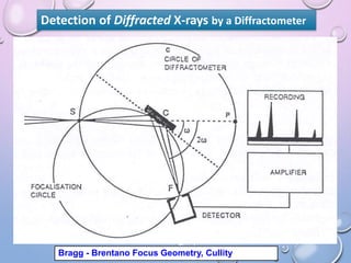 Detection of Diffracted X-rays by a Diffractometer
Bragg - Brentano Focus Geometry, Cullity
 