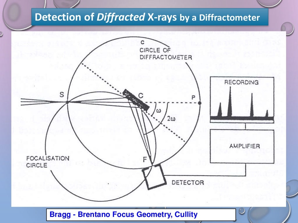 X ray diffraction(xrd) principle and use