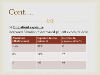 
 On patient exposure
Increased filtration = decreased patient exposure dose
Cont.…
Aluminum
filtration(mm)
Exposure dose to
skin(mR)
Decrease in
exposure dose(%)
None 2380 0
0.5 1850 22
3 465 80
 
