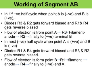 Working of Segment AB
• In 1st +ve half cycle when point A is (–ve) and B is
(+ve).
• Diodes R3 & R2 gets forward biased and R1& R4
gets reverse biased
• Flow of electron is from point A R3 Filament-
anode R2 finally to (+ve) terminal B
• In next (–ve) half cycle when point A is (+ve) and B
is (–ve)
• Diodes R1 & R4 gets forward biased and R3 & R2
gets reverse biased.
• Flow of electron is form point B R1 filament
anode R4 finally to (+ve) end A.
 