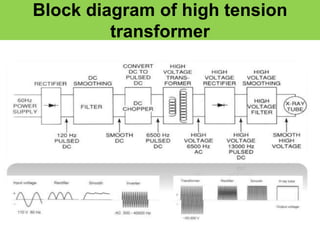 Block diagram of high tension
transformer
 