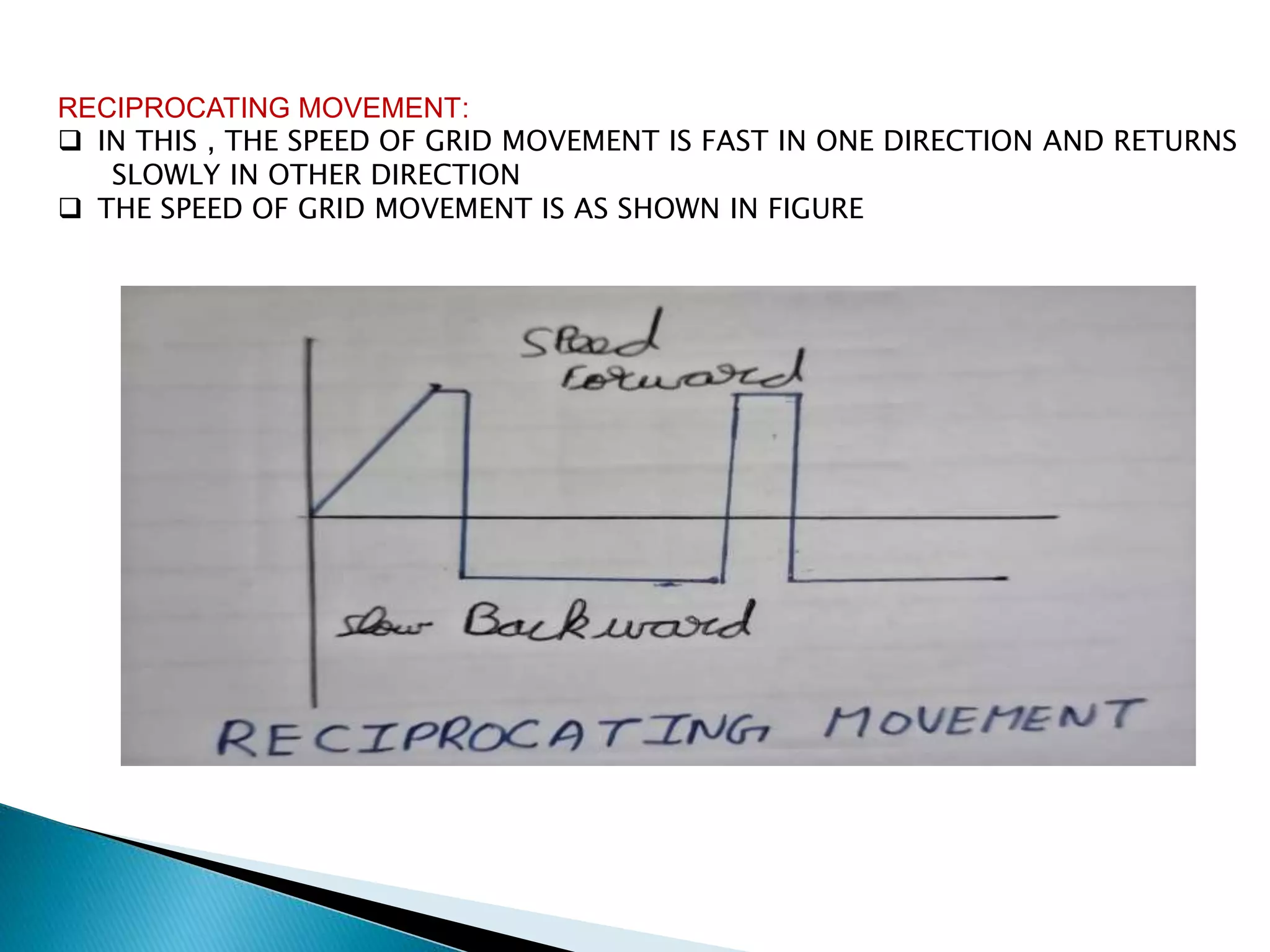 RECIPROCATING MOVEMENT:
 IN THIS , THE SPEED OF GRID MOVEMENT IS FAST IN ONE DIRECTION AND RETURNS
SLOWLY IN OTHER DIRECTION
 THE SPEED OF GRID MOVEMENT IS AS SHOWN IN FIGURE
 