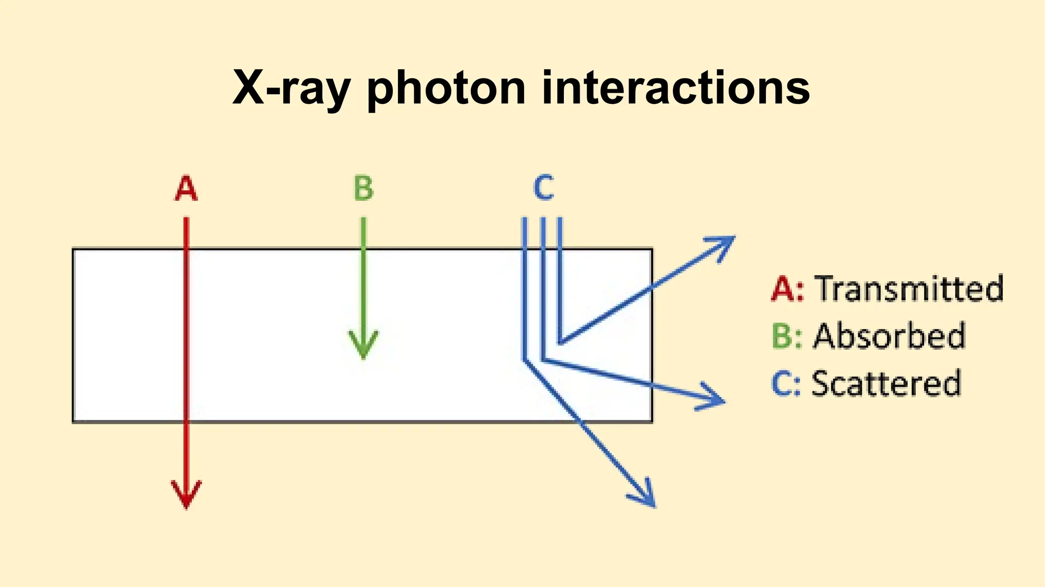 X-ray photon interactions
 