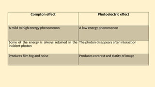 Compton effect Photoelectric effect
A mild to high energy phenomenon A low energy phenomenon
Some of the energy is always retained in the
incident photon
The photon disappears after interaction
Produces film fog and noise Produces contrast and clarity of image
 