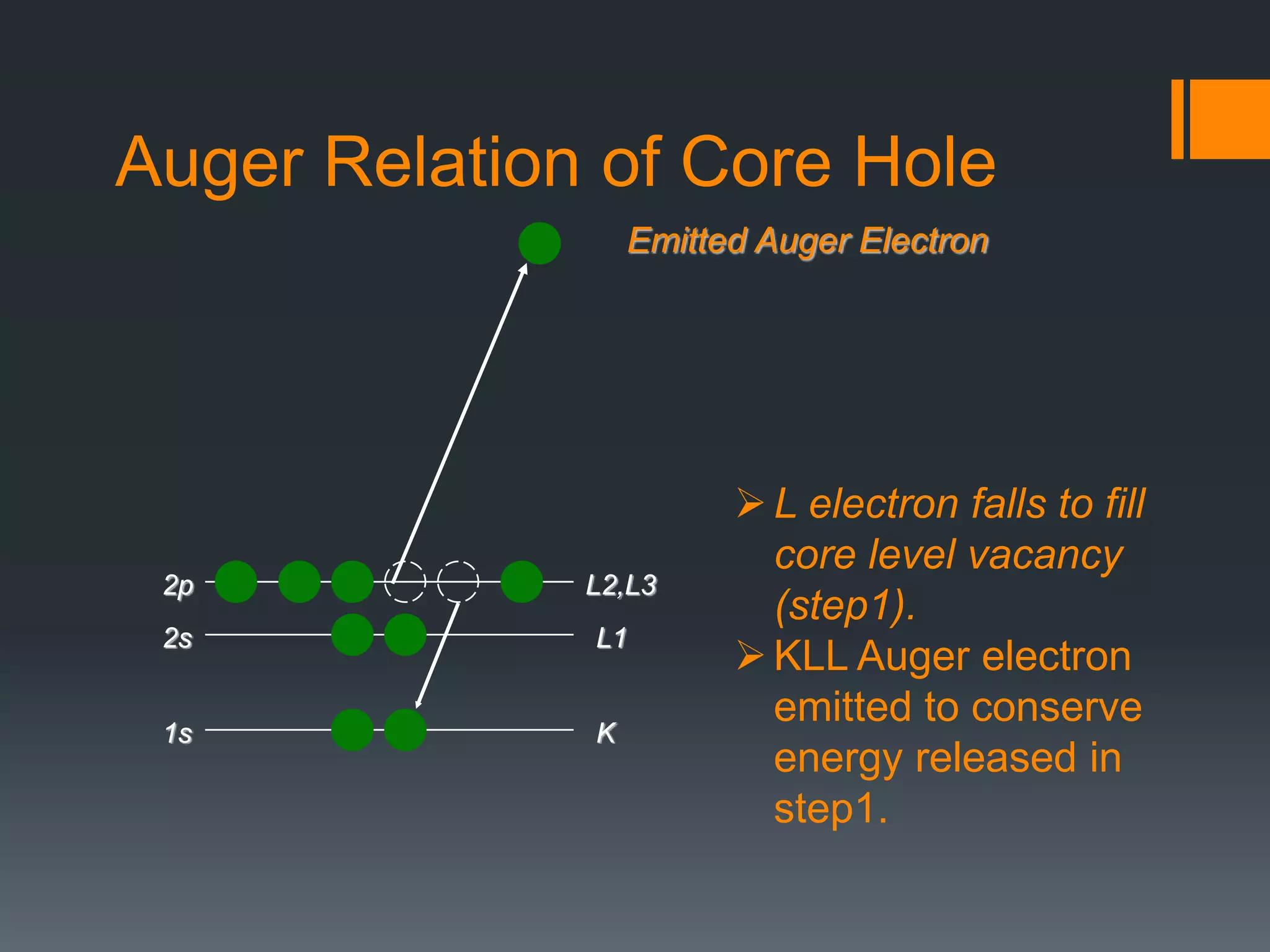 L2,L3
L1
K
Emitted Auger Electron
1s
2s
2p
Auger Relation of Core Hole
L electron falls to fill
core level vacancy
(step1).
KLL Auger electron
emitted to conserve
energy released in
step1.
 