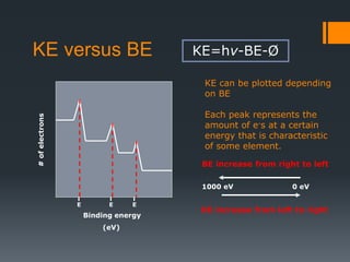 KE versus BE
E E E
KE can be plotted depending
on BE
Each peak represents the
amount of e-s at a certain
energy that is characteristic
of some element.
1000 eV 0 eV
BE increase from right to left
KE increase from left to right
Binding energy
#ofelectrons
(eV)
 